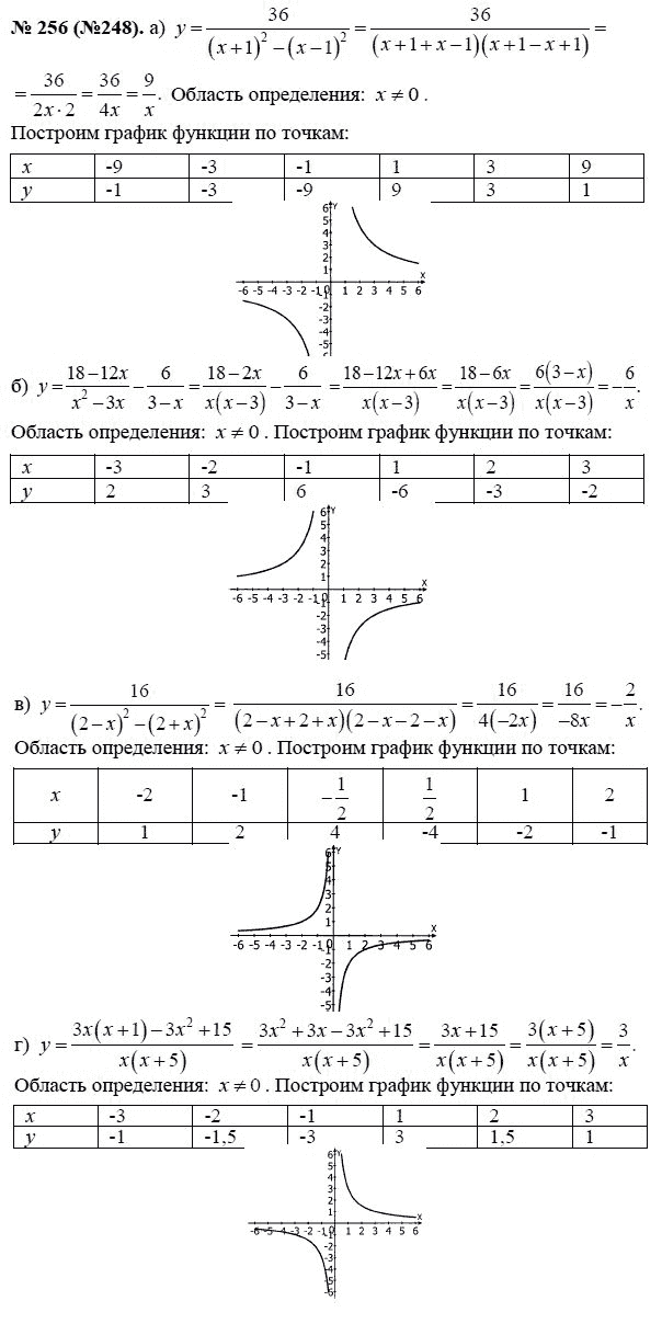 Ответ к задаче № 256 (248) - Макарычев Ю.Н., Миндюк Н.Г., Нешков К.И., гдз по алгебре 8 класс